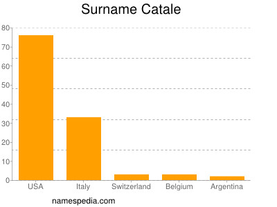 nom Catale