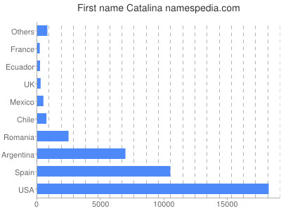 prenom Catalina