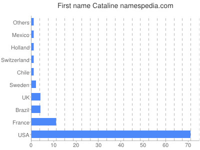 Given name Cataline
