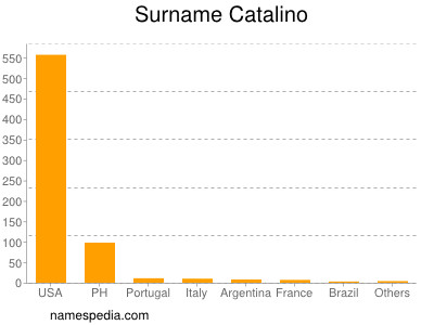 Familiennamen Catalino