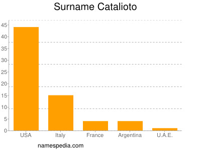 Familiennamen Catalioto