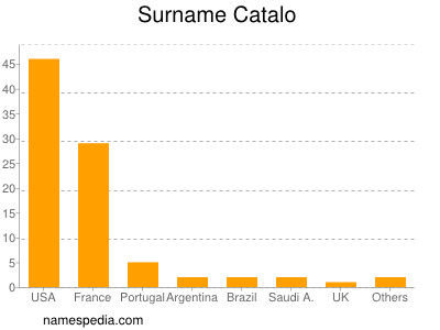 Familiennamen Catalo