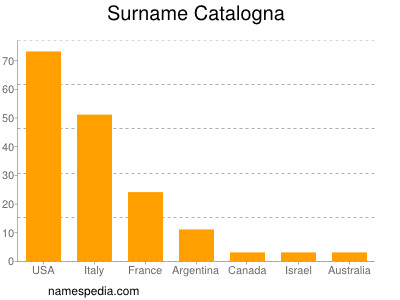 Familiennamen Catalogna