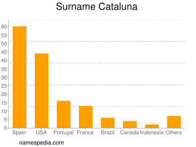 Familiennamen Cataluna