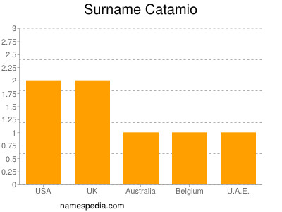 Familiennamen Catamio