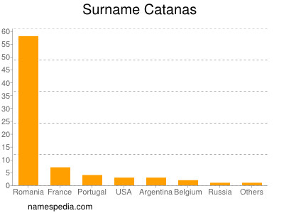 Familiennamen Catanas