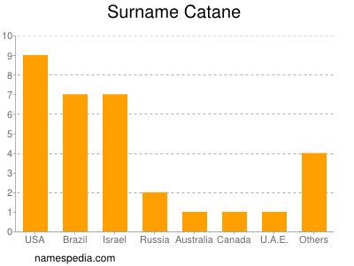 nom Catane