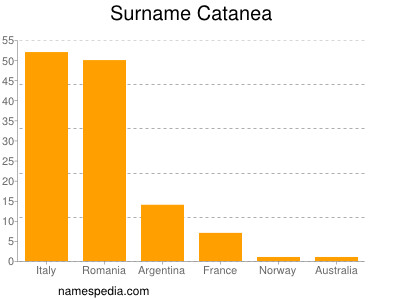 Familiennamen Catanea