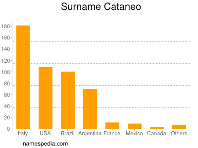 Familiennamen Cataneo