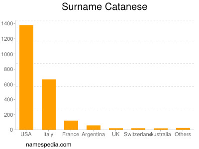 Familiennamen Catanese