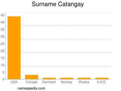 Familiennamen Catangay