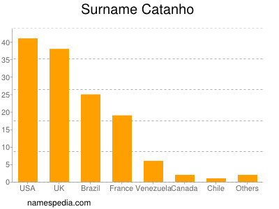 nom Catanho