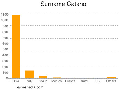 Familiennamen Catano