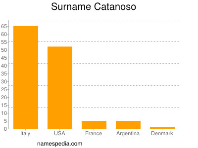 Familiennamen Catanoso