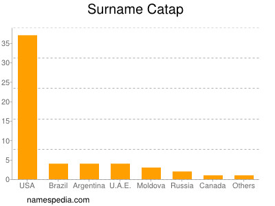 Familiennamen Catap