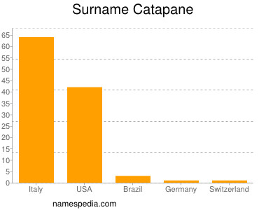 Surname Catapane