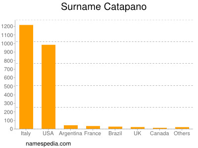 Familiennamen Catapano