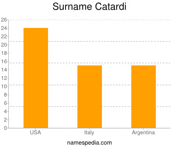 Familiennamen Catardi