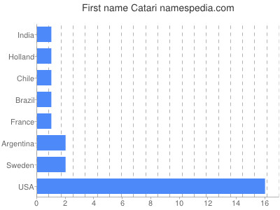 Given name Catari