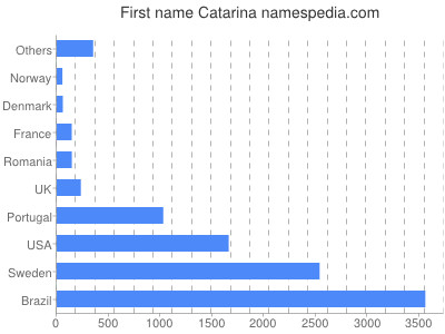 Vornamen Catarina