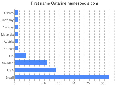 Vornamen Catarine