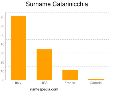 Familiennamen Catarinicchia