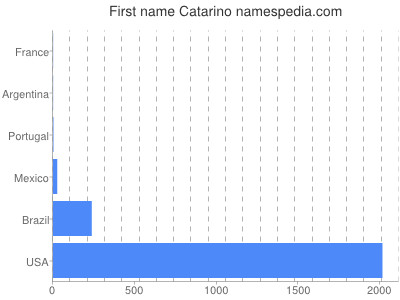 prenom Catarino