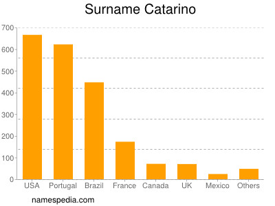 Familiennamen Catarino