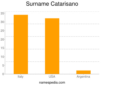 Familiennamen Catarisano