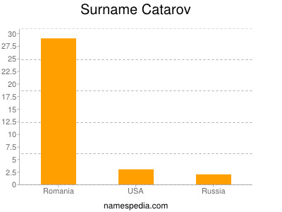 Familiennamen Catarov