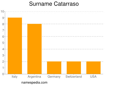 Familiennamen Catarraso