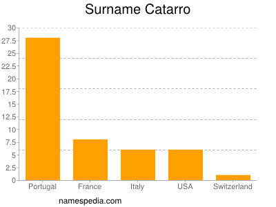 Surname Catarro
