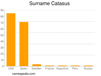 Familiennamen Catasus