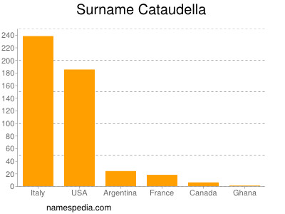 Surname Cataudella