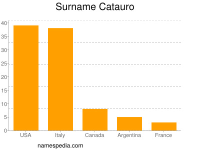 Familiennamen Catauro