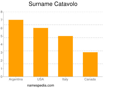 Familiennamen Catavolo