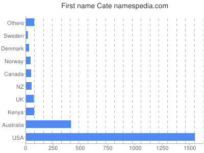 prenom Cate