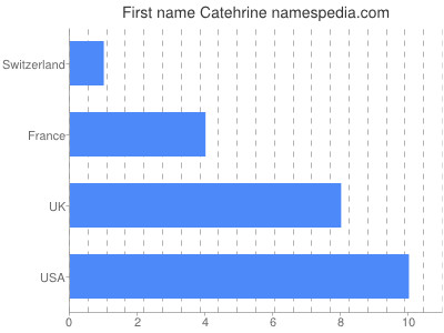 Given name Catehrine