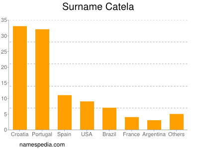 Surname Catela