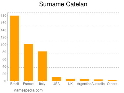 Familiennamen Catelan