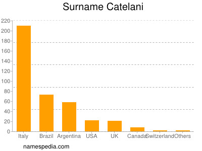 Familiennamen Catelani