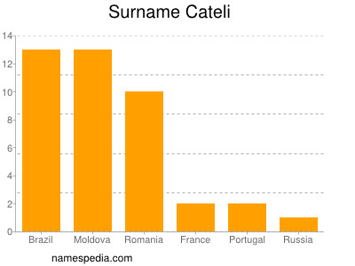 Surname Cateli