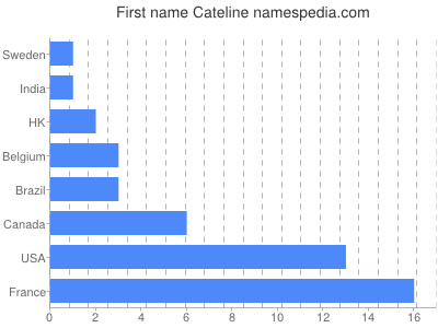 Given name Cateline