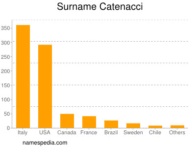 nom Catenacci