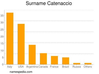 Familiennamen Catenaccio