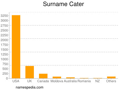 Surname Cater