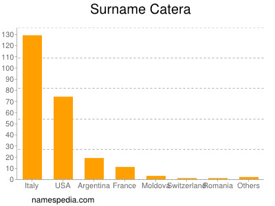 Familiennamen Catera