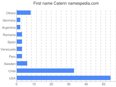 Vornamen Caterin