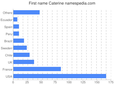 prenom Caterine
