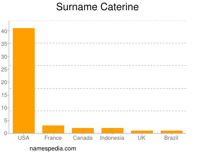 Familiennamen Caterine
